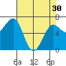 Yaquina Bay tide chart for Tuesday, April 30, 2024