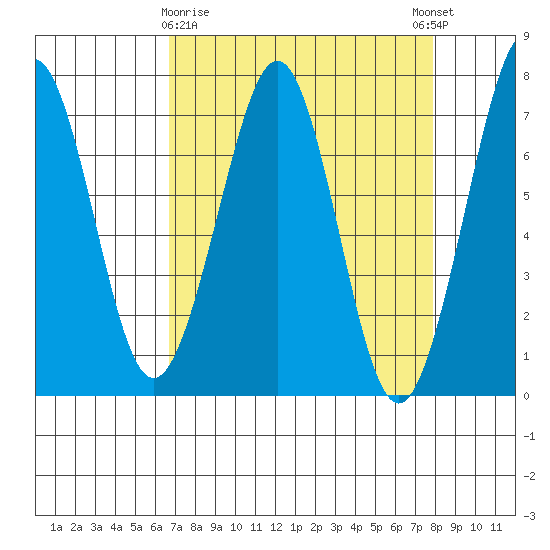 Yaquina Bay tide chart for Sunday, April 7, 2024