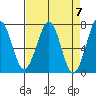 Yaquina Bay tide chart for Sunday, April 7, 2024