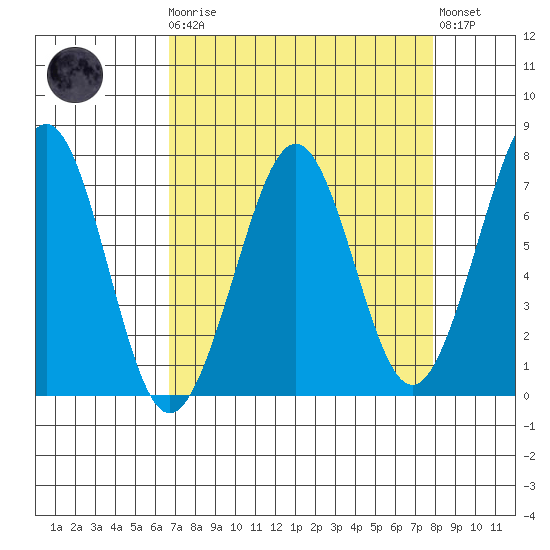 Yaquina Bay tide chart for Monday, April 8, 2024