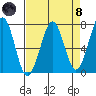 Yaquina Bay tide chart for Monday, April 8, 2024