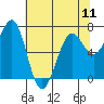 Yaquina Bay tide chart for Saturday, May 11, 2024