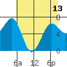 Yaquina Bay tide chart for Monday, May 13, 2024