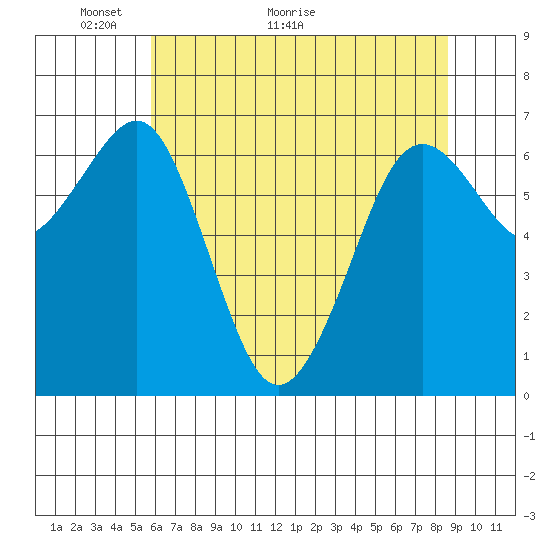 Yaquina Bay tide chart for Tuesday, May 14, 2024