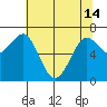 Yaquina Bay tide chart for Tuesday, May 14, 2024