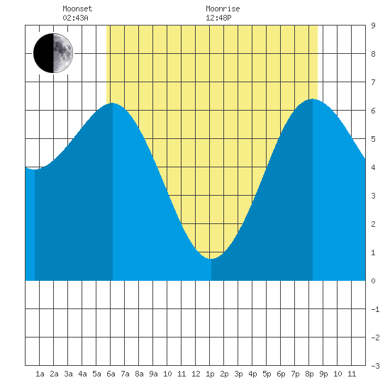 Yaquina Bay tide chart for Wednesday, May 15, 2024