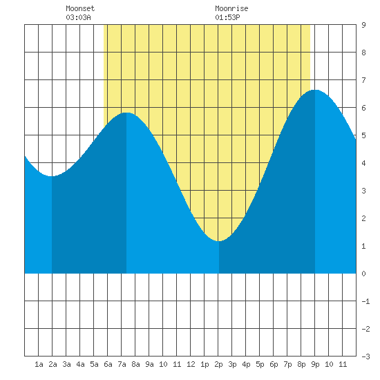 Yaquina Bay tide chart for Thursday, May 16, 2024