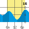 Yaquina Bay tide chart for Thursday, May 16, 2024