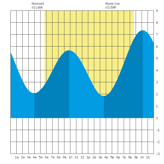 Yaquina Bay tide chart for Saturday, May 18, 2024