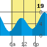 Yaquina Bay tide chart for Sunday, May 19, 2024
