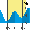 Yaquina Bay tide chart for Monday, May 20, 2024
