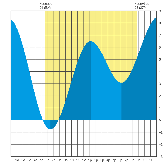 Yaquina Bay tide chart for Wednesday, May 22, 2024
