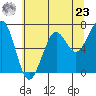 Yaquina Bay tide chart for Thursday, May 23, 2024