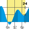 Yaquina Bay tide chart for Friday, May 24, 2024