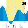 Yaquina Bay tide chart for Sunday, May 26, 2024