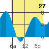 Yaquina Bay tide chart for Monday, May 27, 2024