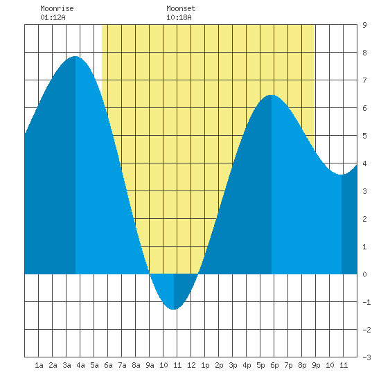 Yaquina Bay tide chart for Tuesday, May 28, 2024