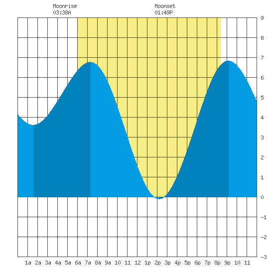 Yaquina Bay tide chart for Thursday, May 2, 2024