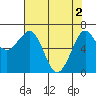 Yaquina Bay tide chart for Thursday, May 2, 2024