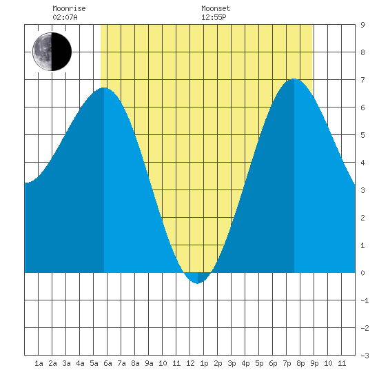 Yaquina Bay tide chart for Thursday, May 30, 2024