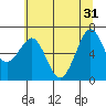 Yaquina Bay tide chart for Friday, May 31, 2024
