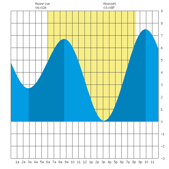 Yaquina Bay tide chart for Friday, May 3, 2024