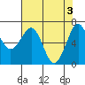 Yaquina Bay tide chart for Friday, May 3, 2024