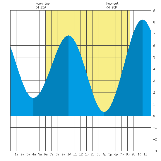 Yaquina Bay tide chart for Saturday, May 4, 2024