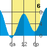 Yaquina Bay tide chart for Monday, May 6, 2024