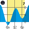 Yaquina Bay tide chart for Tuesday, May 7, 2024