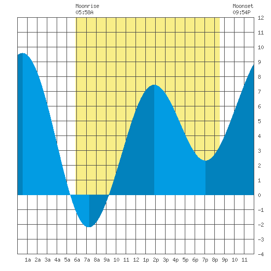 Yaquina Bay tide chart for Wednesday, May 8, 2024