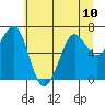 Yaquina Bay tide chart for Monday, June 10, 2024