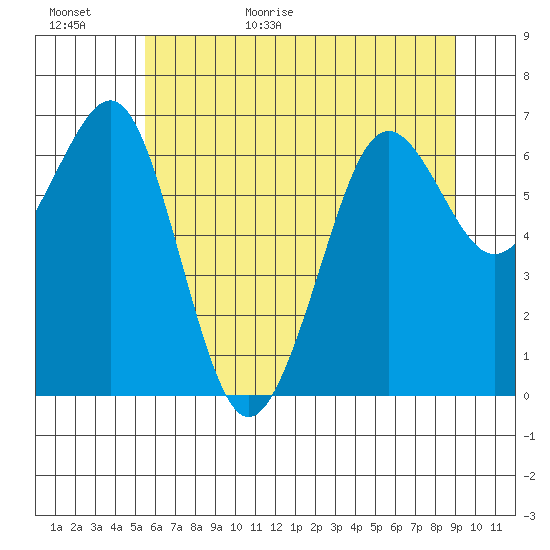Yaquina Bay tide chart for Tuesday, June 11, 2024