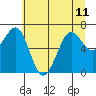Yaquina Bay tide chart for Tuesday, June 11, 2024