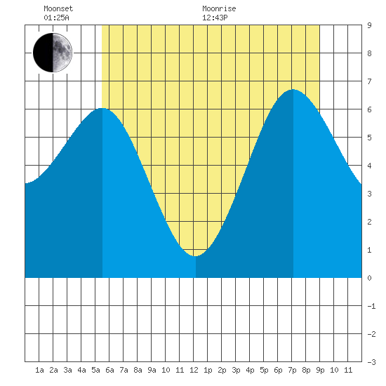 Yaquina Bay tide chart for Thursday, June 13, 2024