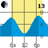 Yaquina Bay tide chart for Thursday, June 13, 2024