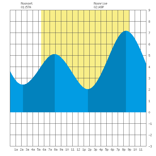 Yaquina Bay tide chart for Saturday, June 15, 2024
