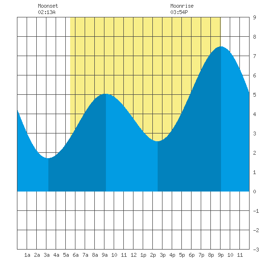 Yaquina Bay tide chart for Sunday, June 16, 2024