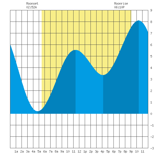 Yaquina Bay tide chart for Tuesday, June 18, 2024