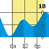 Yaquina Bay tide chart for Tuesday, June 18, 2024