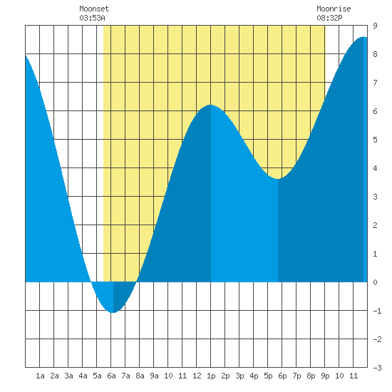 Yaquina Bay tide chart for Thursday, June 20, 2024