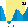 Yaquina Bay tide chart for Saturday, June 22, 2024
