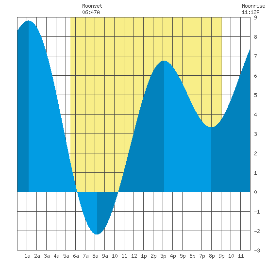 Yaquina Bay tide chart for Sunday, June 23, 2024