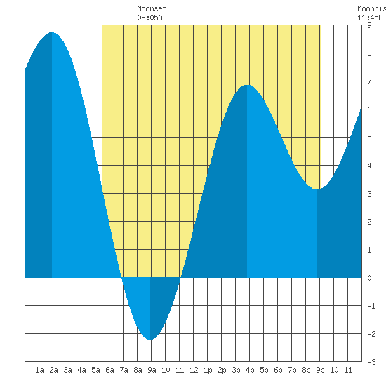 Yaquina Bay tide chart for Monday, June 24, 2024
