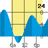 Yaquina Bay tide chart for Monday, June 24, 2024