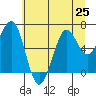 Yaquina Bay tide chart for Tuesday, June 25, 2024