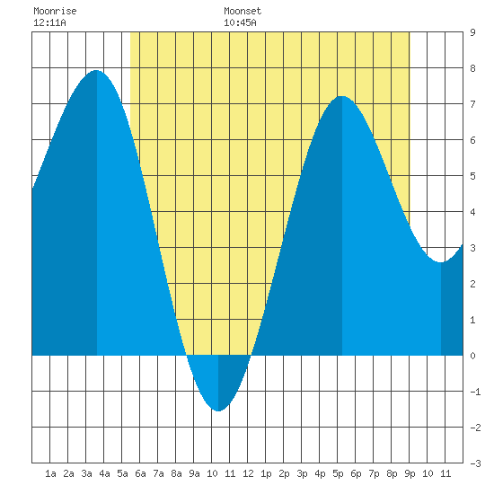 Yaquina Bay tide chart for Wednesday, June 26, 2024