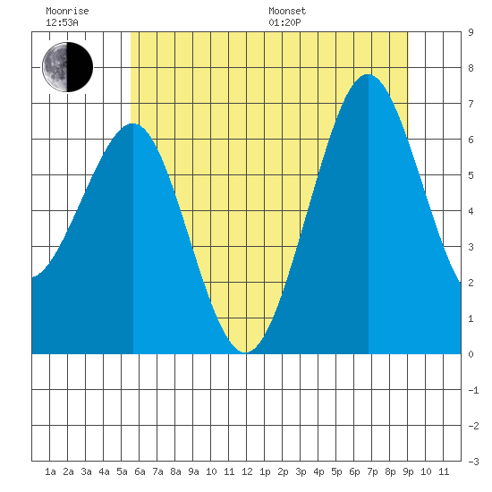 Yaquina Bay tide chart for Friday, June 28, 2024