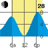 Yaquina Bay tide chart for Friday, June 28, 2024