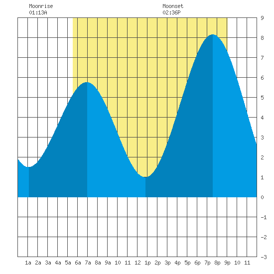 Yaquina Bay tide chart for Saturday, June 29, 2024
